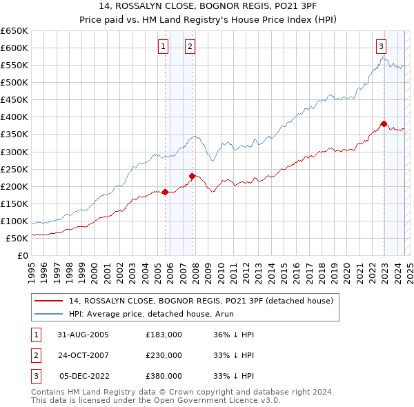 14, ROSSALYN CLOSE, BOGNOR REGIS, PO21 3PF: Price paid vs HM Land Registry's House Price Index