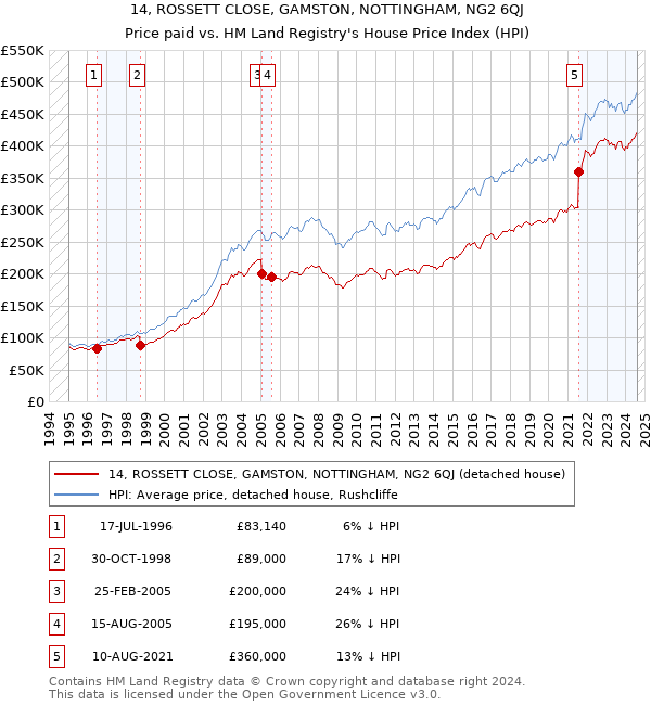 14, ROSSETT CLOSE, GAMSTON, NOTTINGHAM, NG2 6QJ: Price paid vs HM Land Registry's House Price Index