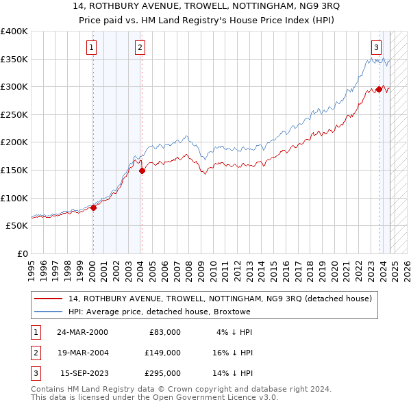 14, ROTHBURY AVENUE, TROWELL, NOTTINGHAM, NG9 3RQ: Price paid vs HM Land Registry's House Price Index