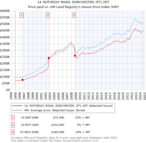 14, ROTHESAY ROAD, DORCHESTER, DT1 2DT: Price paid vs HM Land Registry's House Price Index