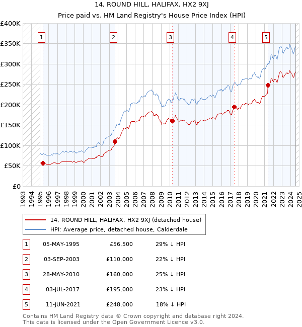 14, ROUND HILL, HALIFAX, HX2 9XJ: Price paid vs HM Land Registry's House Price Index