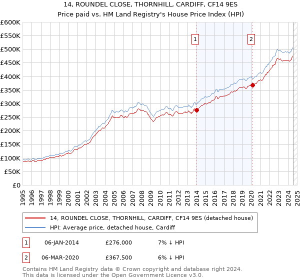 14, ROUNDEL CLOSE, THORNHILL, CARDIFF, CF14 9ES: Price paid vs HM Land Registry's House Price Index