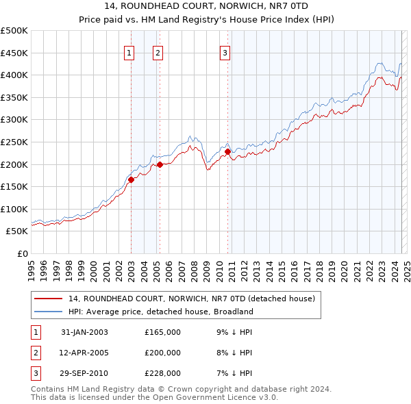 14, ROUNDHEAD COURT, NORWICH, NR7 0TD: Price paid vs HM Land Registry's House Price Index