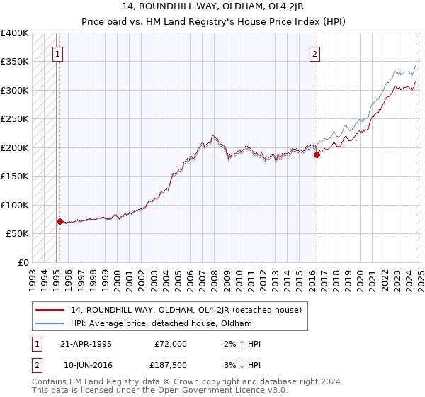 14, ROUNDHILL WAY, OLDHAM, OL4 2JR: Price paid vs HM Land Registry's House Price Index