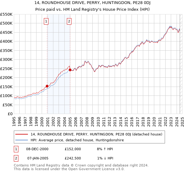 14, ROUNDHOUSE DRIVE, PERRY, HUNTINGDON, PE28 0DJ: Price paid vs HM Land Registry's House Price Index