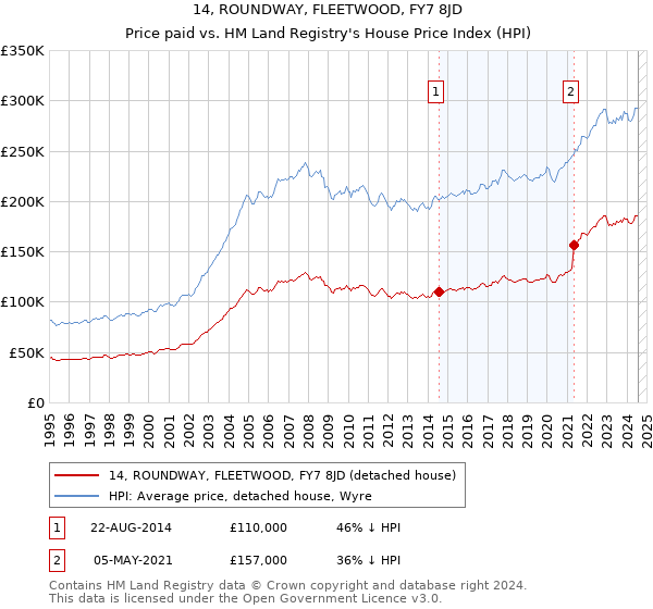 14, ROUNDWAY, FLEETWOOD, FY7 8JD: Price paid vs HM Land Registry's House Price Index