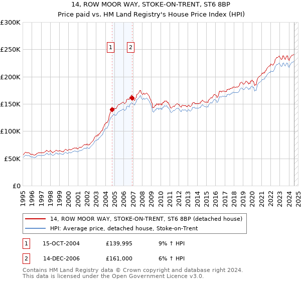 14, ROW MOOR WAY, STOKE-ON-TRENT, ST6 8BP: Price paid vs HM Land Registry's House Price Index