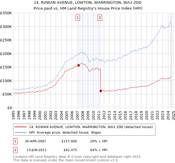 14, ROWAN AVENUE, LOWTON, WARRINGTON, WA3 2DD: Price paid vs HM Land Registry's House Price Index