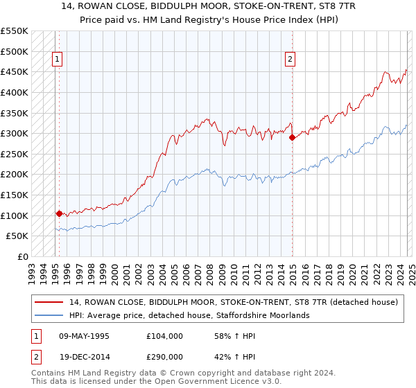 14, ROWAN CLOSE, BIDDULPH MOOR, STOKE-ON-TRENT, ST8 7TR: Price paid vs HM Land Registry's House Price Index