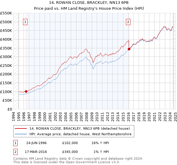 14, ROWAN CLOSE, BRACKLEY, NN13 6PB: Price paid vs HM Land Registry's House Price Index