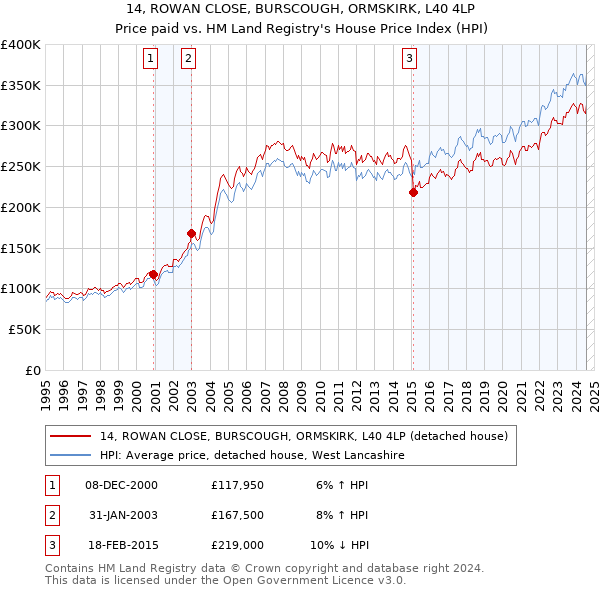 14, ROWAN CLOSE, BURSCOUGH, ORMSKIRK, L40 4LP: Price paid vs HM Land Registry's House Price Index