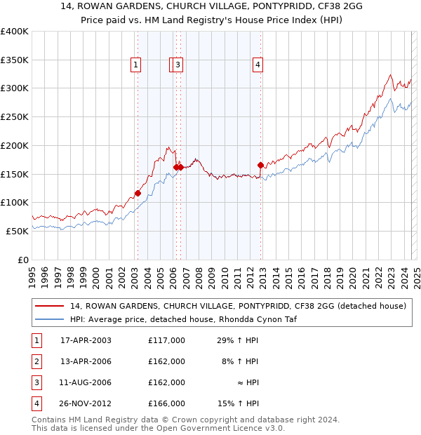 14, ROWAN GARDENS, CHURCH VILLAGE, PONTYPRIDD, CF38 2GG: Price paid vs HM Land Registry's House Price Index