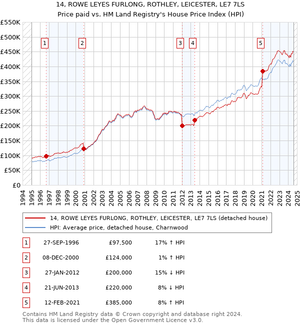 14, ROWE LEYES FURLONG, ROTHLEY, LEICESTER, LE7 7LS: Price paid vs HM Land Registry's House Price Index