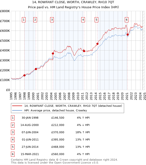 14, ROWFANT CLOSE, WORTH, CRAWLEY, RH10 7QT: Price paid vs HM Land Registry's House Price Index