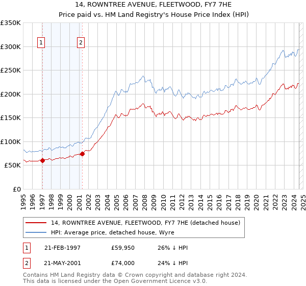 14, ROWNTREE AVENUE, FLEETWOOD, FY7 7HE: Price paid vs HM Land Registry's House Price Index