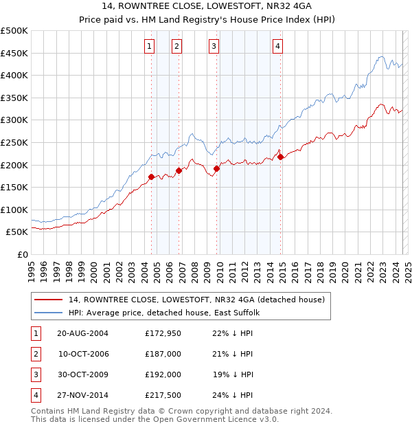 14, ROWNTREE CLOSE, LOWESTOFT, NR32 4GA: Price paid vs HM Land Registry's House Price Index