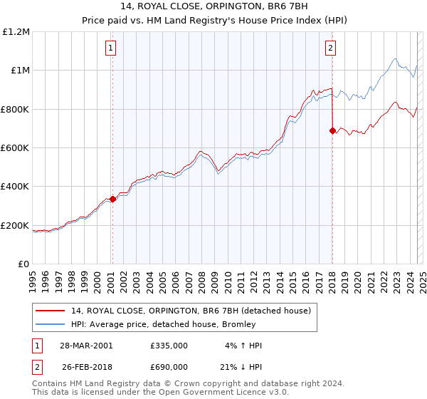 14, ROYAL CLOSE, ORPINGTON, BR6 7BH: Price paid vs HM Land Registry's House Price Index