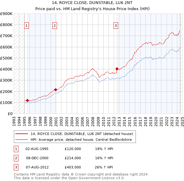 14, ROYCE CLOSE, DUNSTABLE, LU6 2NT: Price paid vs HM Land Registry's House Price Index