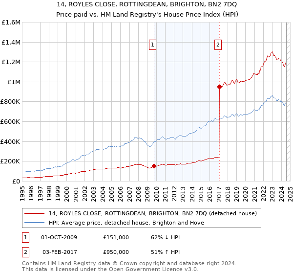 14, ROYLES CLOSE, ROTTINGDEAN, BRIGHTON, BN2 7DQ: Price paid vs HM Land Registry's House Price Index