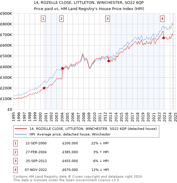 14, ROZELLE CLOSE, LITTLETON, WINCHESTER, SO22 6QP: Price paid vs HM Land Registry's House Price Index