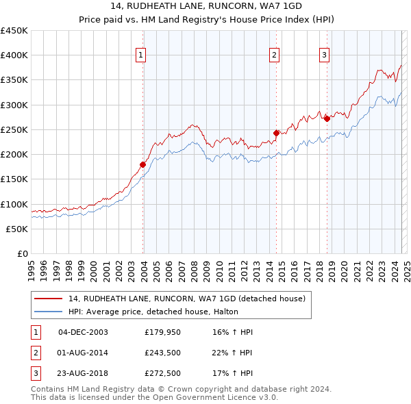 14, RUDHEATH LANE, RUNCORN, WA7 1GD: Price paid vs HM Land Registry's House Price Index