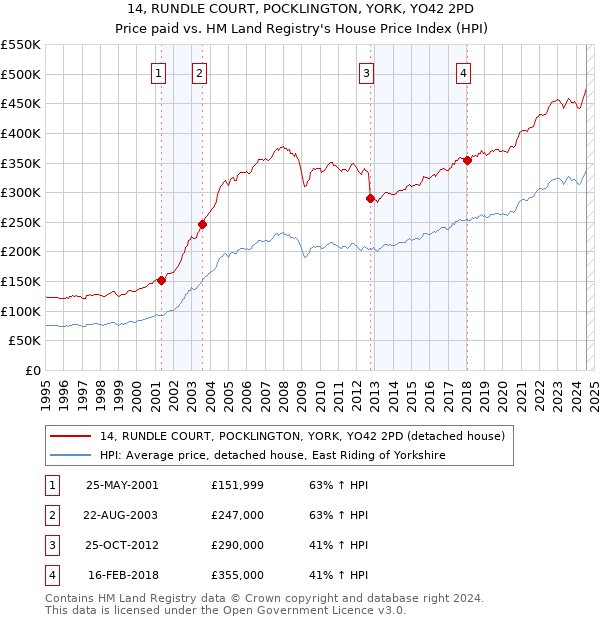 14, RUNDLE COURT, POCKLINGTON, YORK, YO42 2PD: Price paid vs HM Land Registry's House Price Index