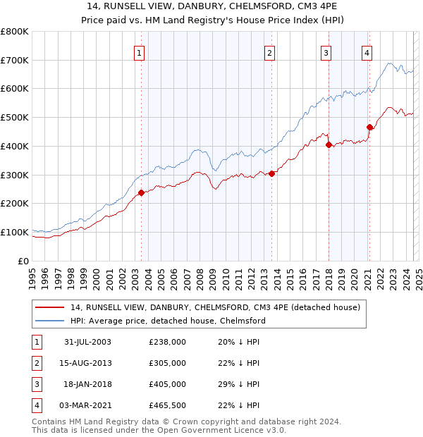 14, RUNSELL VIEW, DANBURY, CHELMSFORD, CM3 4PE: Price paid vs HM Land Registry's House Price Index