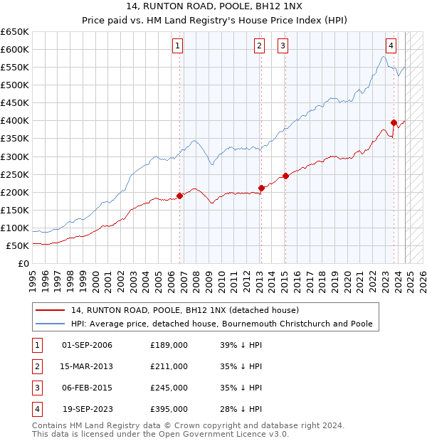 14, RUNTON ROAD, POOLE, BH12 1NX: Price paid vs HM Land Registry's House Price Index