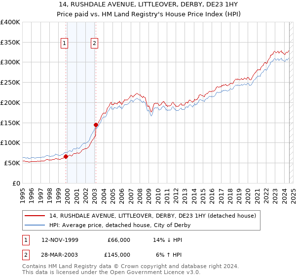 14, RUSHDALE AVENUE, LITTLEOVER, DERBY, DE23 1HY: Price paid vs HM Land Registry's House Price Index