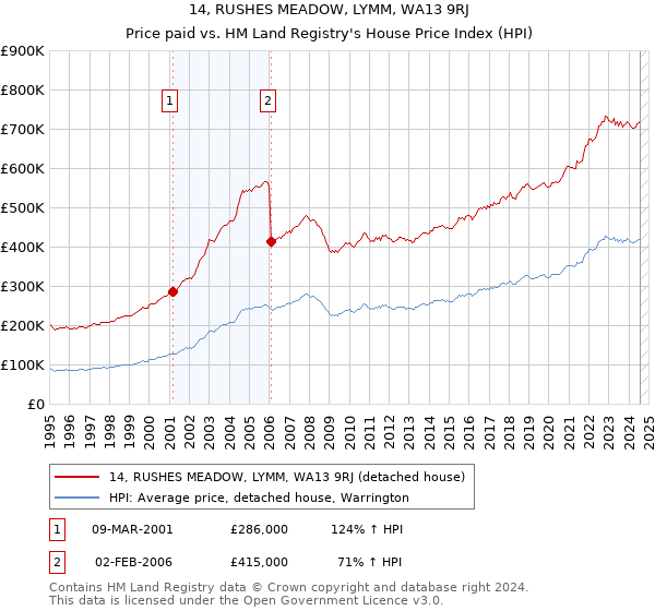 14, RUSHES MEADOW, LYMM, WA13 9RJ: Price paid vs HM Land Registry's House Price Index