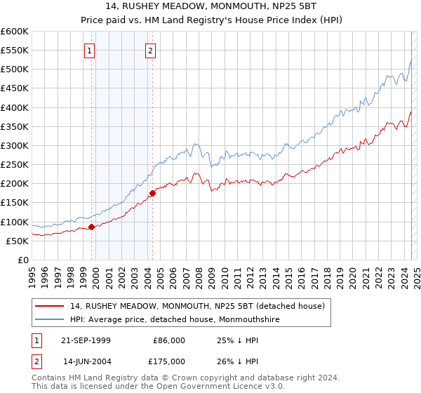 14, RUSHEY MEADOW, MONMOUTH, NP25 5BT: Price paid vs HM Land Registry's House Price Index