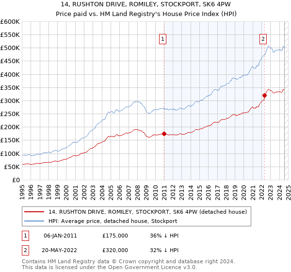 14, RUSHTON DRIVE, ROMILEY, STOCKPORT, SK6 4PW: Price paid vs HM Land Registry's House Price Index