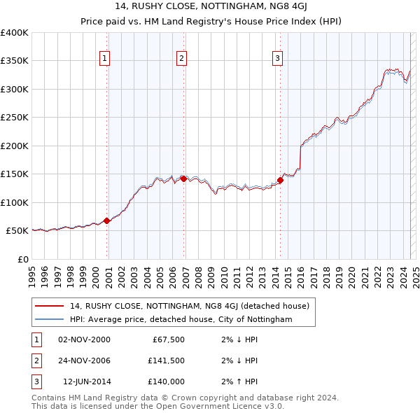 14, RUSHY CLOSE, NOTTINGHAM, NG8 4GJ: Price paid vs HM Land Registry's House Price Index