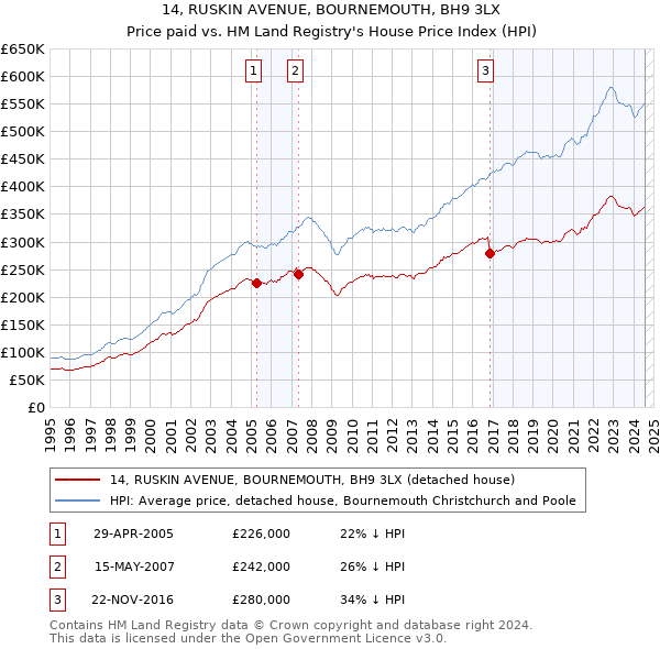 14, RUSKIN AVENUE, BOURNEMOUTH, BH9 3LX: Price paid vs HM Land Registry's House Price Index