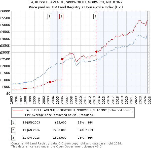 14, RUSSELL AVENUE, SPIXWORTH, NORWICH, NR10 3NY: Price paid vs HM Land Registry's House Price Index