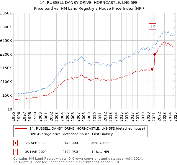 14, RUSSELL DANBY DRIVE, HORNCASTLE, LN9 5FE: Price paid vs HM Land Registry's House Price Index