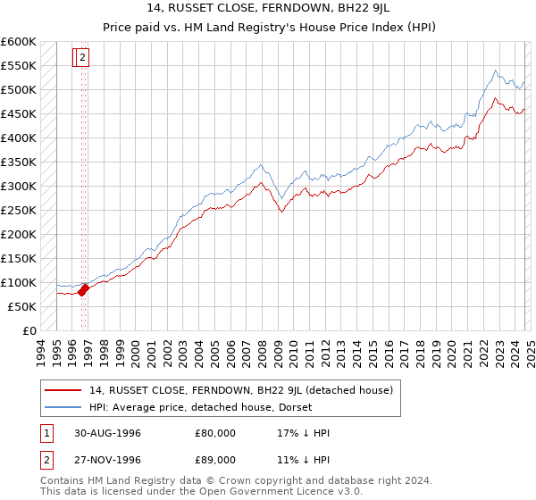 14, RUSSET CLOSE, FERNDOWN, BH22 9JL: Price paid vs HM Land Registry's House Price Index