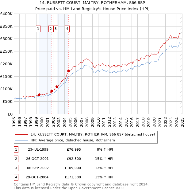 14, RUSSETT COURT, MALTBY, ROTHERHAM, S66 8SP: Price paid vs HM Land Registry's House Price Index