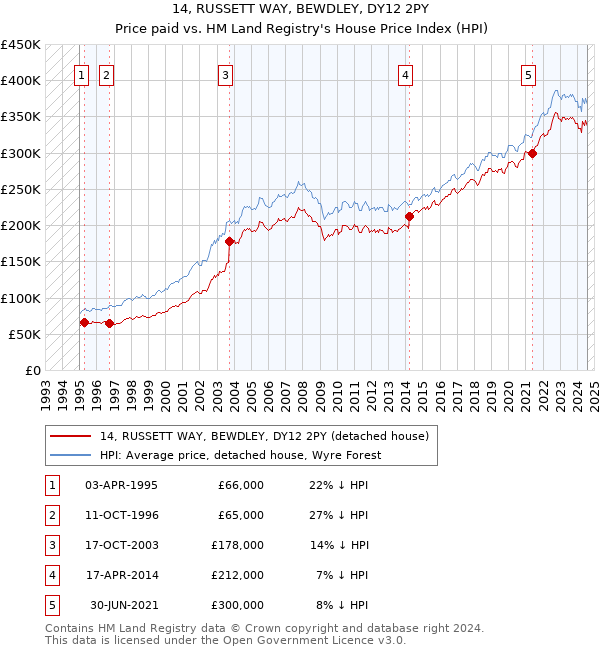 14, RUSSETT WAY, BEWDLEY, DY12 2PY: Price paid vs HM Land Registry's House Price Index