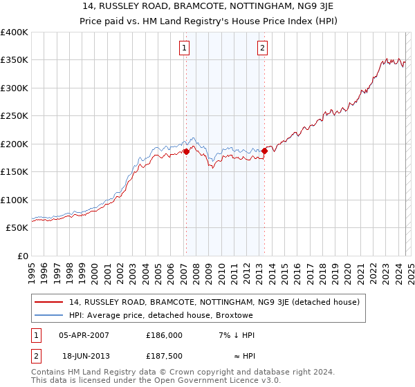 14, RUSSLEY ROAD, BRAMCOTE, NOTTINGHAM, NG9 3JE: Price paid vs HM Land Registry's House Price Index