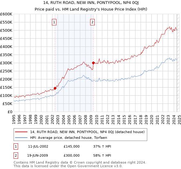 14, RUTH ROAD, NEW INN, PONTYPOOL, NP4 0QJ: Price paid vs HM Land Registry's House Price Index