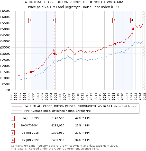 14, RUTHALL CLOSE, DITTON PRIORS, BRIDGNORTH, WV16 6RA: Price paid vs HM Land Registry's House Price Index