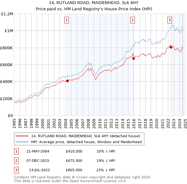 14, RUTLAND ROAD, MAIDENHEAD, SL6 4HY: Price paid vs HM Land Registry's House Price Index