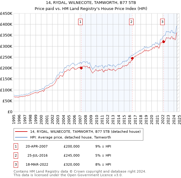 14, RYDAL, WILNECOTE, TAMWORTH, B77 5TB: Price paid vs HM Land Registry's House Price Index