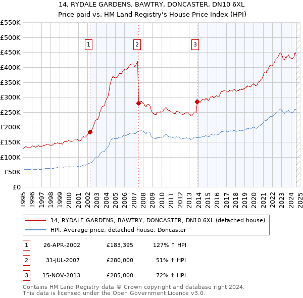 14, RYDALE GARDENS, BAWTRY, DONCASTER, DN10 6XL: Price paid vs HM Land Registry's House Price Index