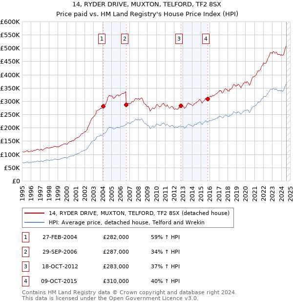 14, RYDER DRIVE, MUXTON, TELFORD, TF2 8SX: Price paid vs HM Land Registry's House Price Index