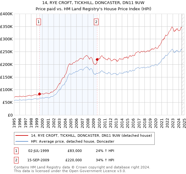 14, RYE CROFT, TICKHILL, DONCASTER, DN11 9UW: Price paid vs HM Land Registry's House Price Index