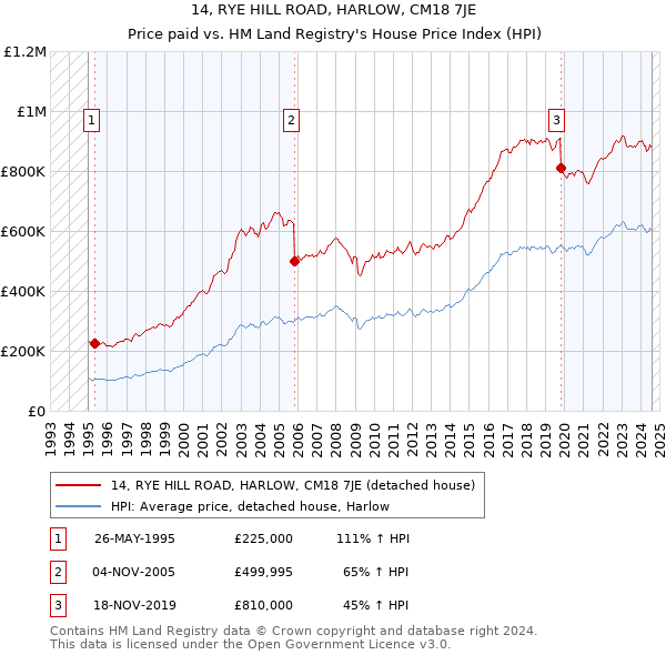 14, RYE HILL ROAD, HARLOW, CM18 7JE: Price paid vs HM Land Registry's House Price Index