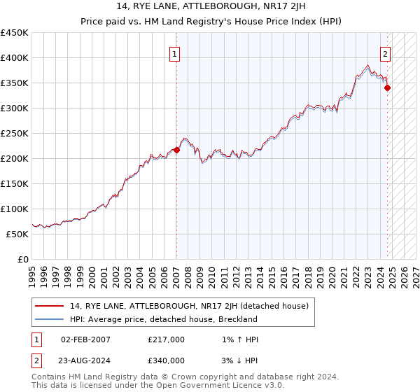 14, RYE LANE, ATTLEBOROUGH, NR17 2JH: Price paid vs HM Land Registry's House Price Index