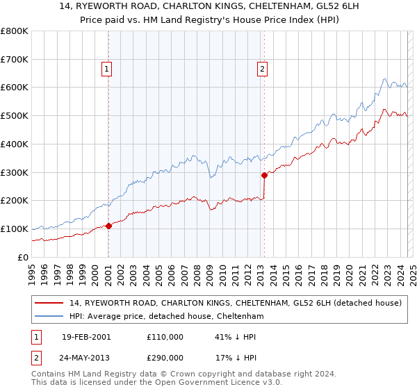 14, RYEWORTH ROAD, CHARLTON KINGS, CHELTENHAM, GL52 6LH: Price paid vs HM Land Registry's House Price Index